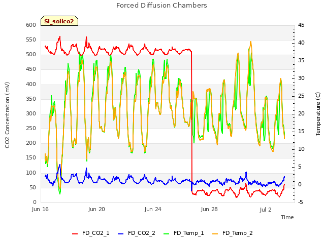 Explore the graph:Forced Diffusion Chambers in a new window