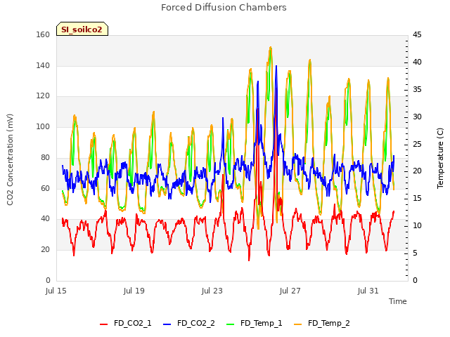 Explore the graph:Forced Diffusion Chambers in a new window