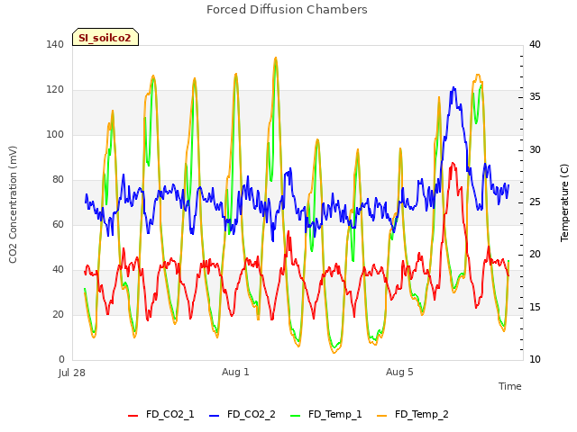 Explore the graph:Forced Diffusion Chambers in a new window