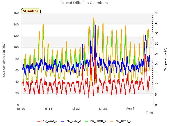 Graph showing Forced Diffusion Chambers