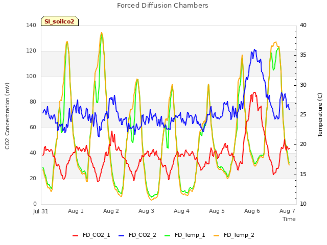 Graph showing Forced Diffusion Chambers