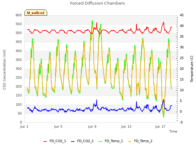 Explore the graph:Forced Diffusion Chambers in a new window