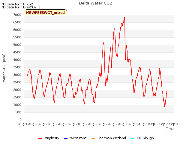 Graph showing Delta Water CO2