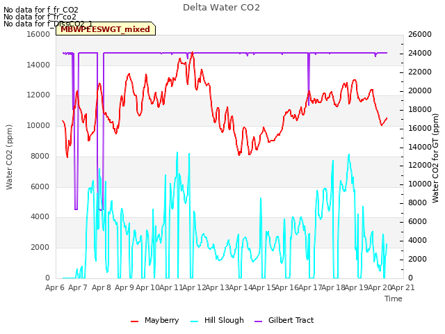 plot of Delta Water CO2