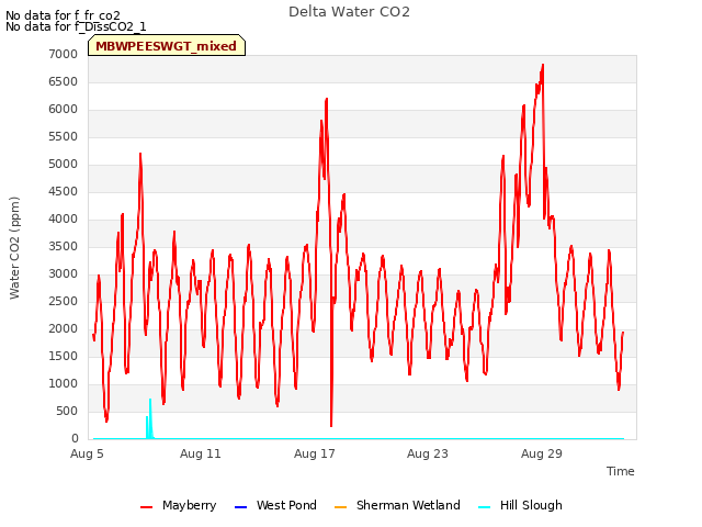 Graph showing Delta Water CO2