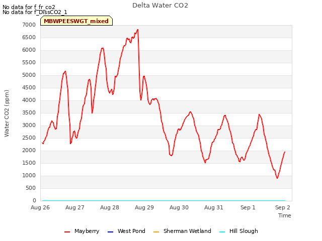 Graph showing Delta Water CO2