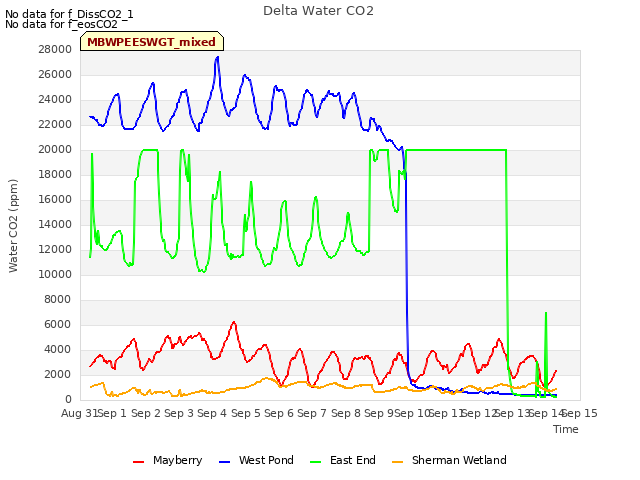 plot of Delta Water CO2