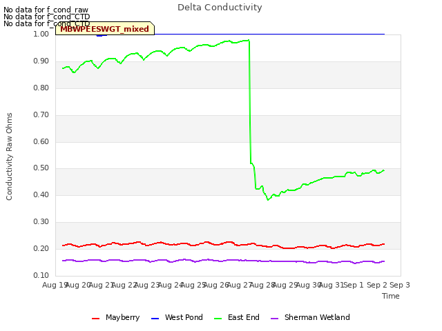 Graph showing Delta Conductivity