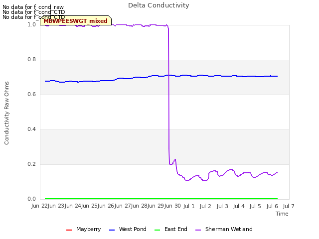 plot of Delta Conductivity