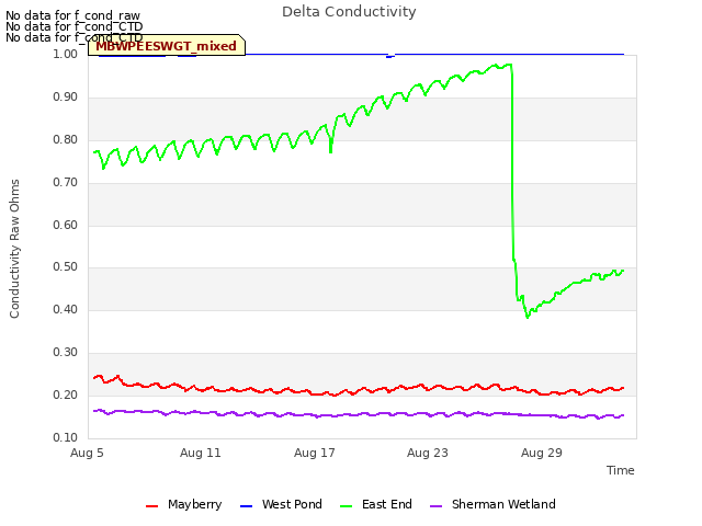 Graph showing Delta Conductivity