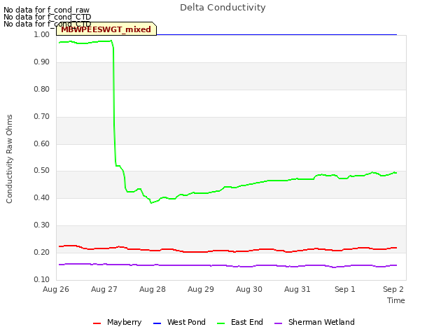 Graph showing Delta Conductivity