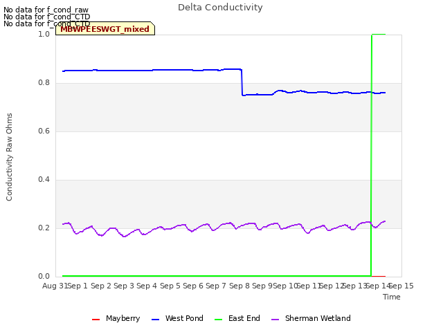 plot of Delta Conductivity