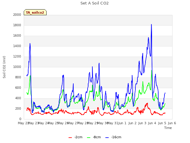 Graph showing Set A Soil CO2