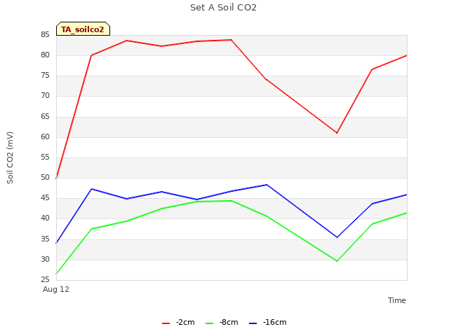 plot of Set A Soil CO2