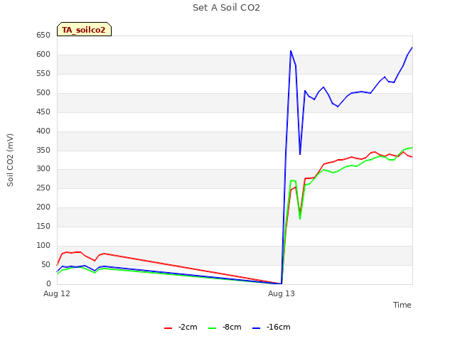 plot of Set A Soil CO2