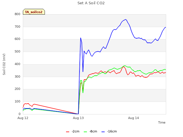 plot of Set A Soil CO2