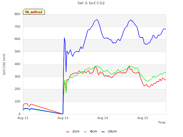 plot of Set A Soil CO2