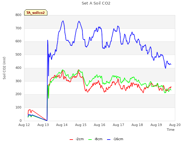 plot of Set A Soil CO2