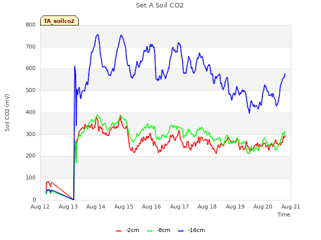 plot of Set A Soil CO2