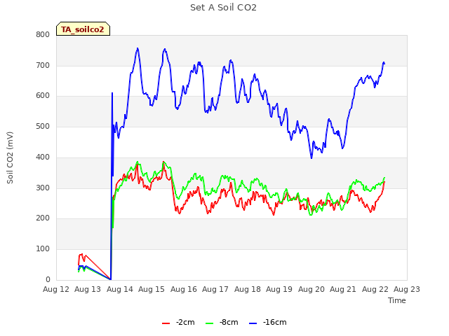 plot of Set A Soil CO2