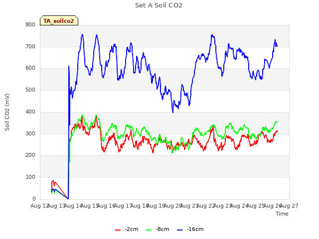 plot of Set A Soil CO2