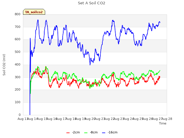 plot of Set A Soil CO2