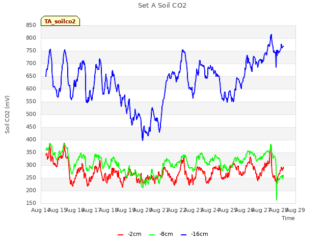 plot of Set A Soil CO2