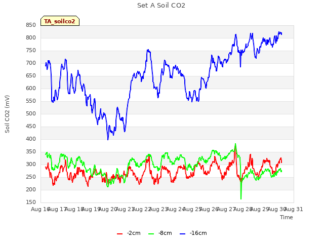 plot of Set A Soil CO2