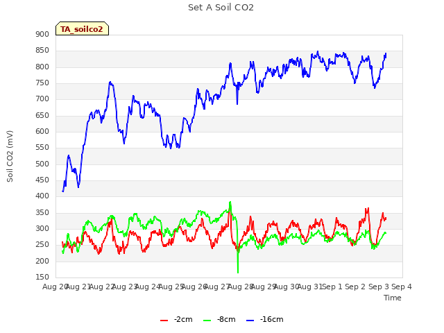 plot of Set A Soil CO2