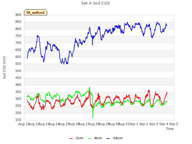 plot of Set A Soil CO2