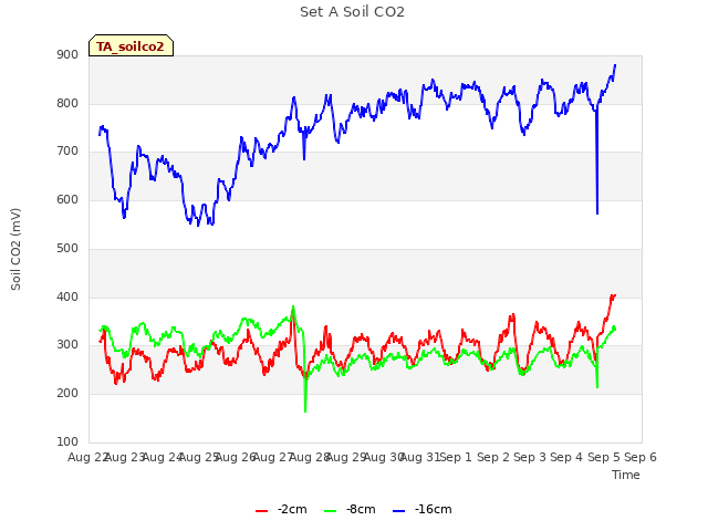 plot of Set A Soil CO2