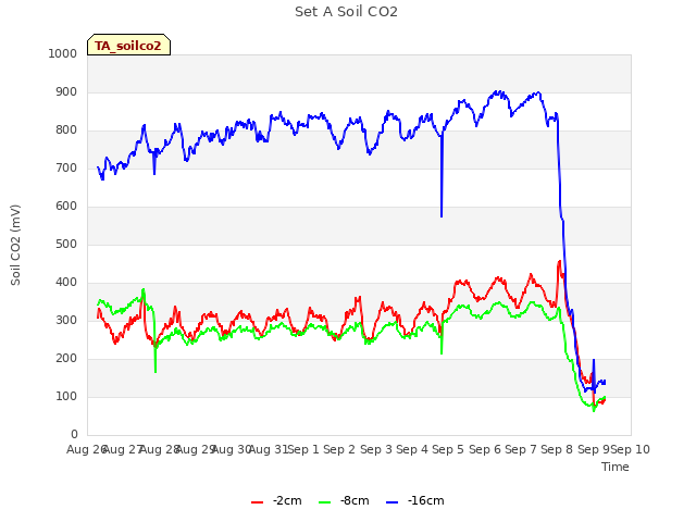 plot of Set A Soil CO2