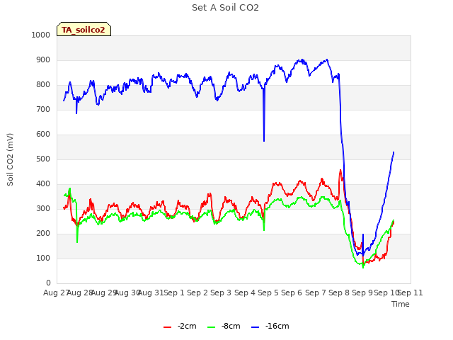 plot of Set A Soil CO2