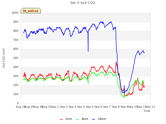 plot of Set A Soil CO2