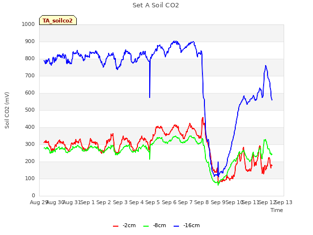 plot of Set A Soil CO2