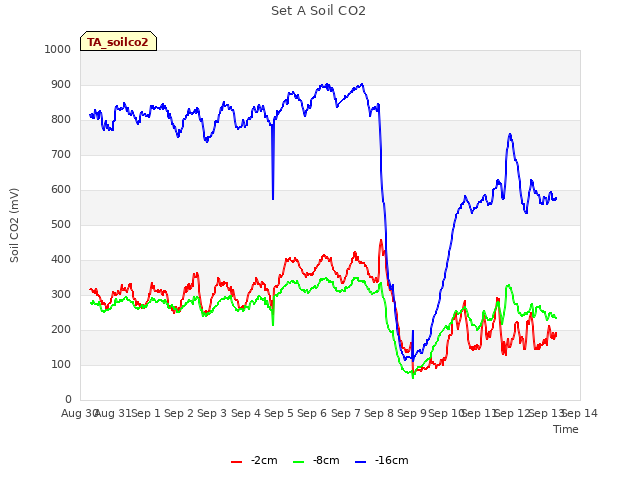 plot of Set A Soil CO2