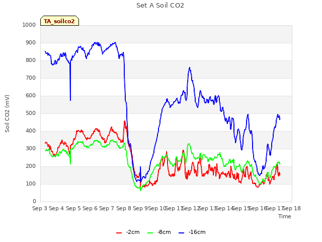 plot of Set A Soil CO2