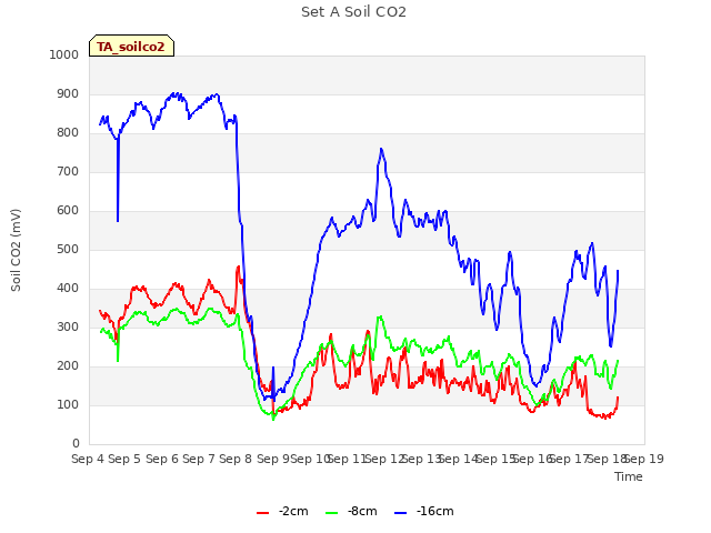 plot of Set A Soil CO2