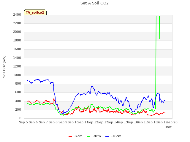 plot of Set A Soil CO2