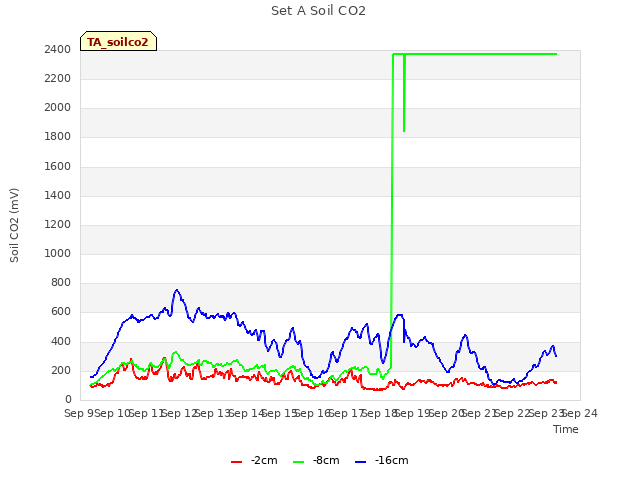 plot of Set A Soil CO2