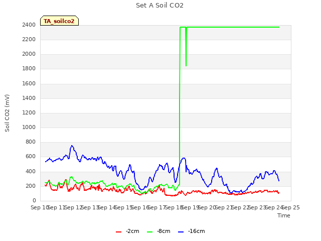 plot of Set A Soil CO2