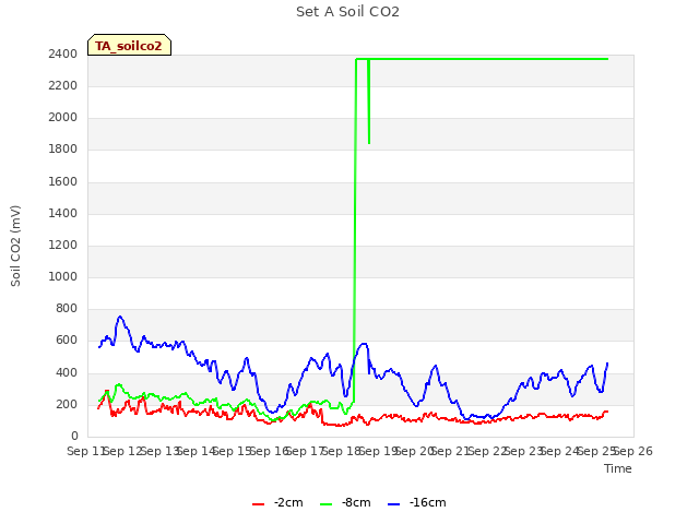 plot of Set A Soil CO2