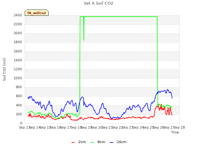 plot of Set A Soil CO2