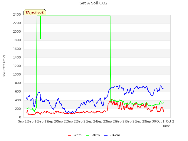 plot of Set A Soil CO2