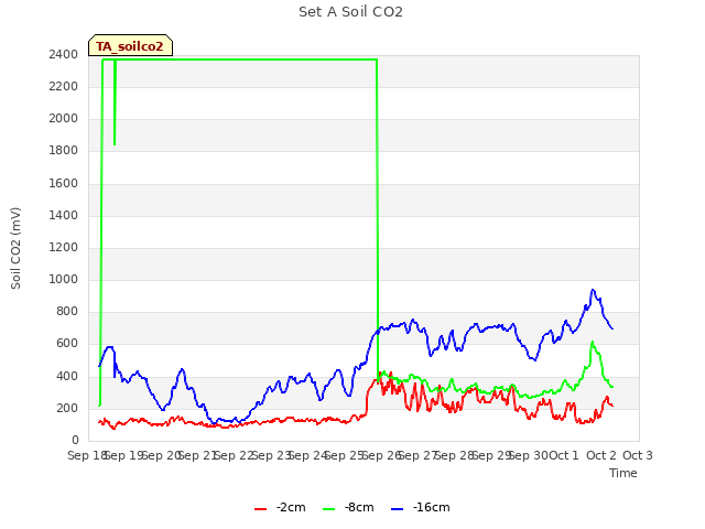 plot of Set A Soil CO2