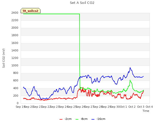 plot of Set A Soil CO2