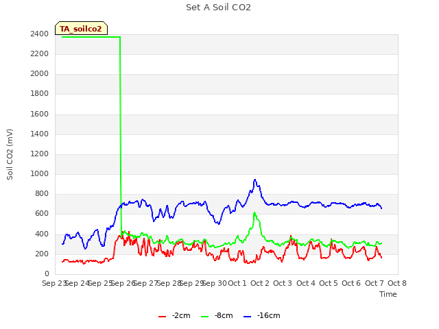 plot of Set A Soil CO2