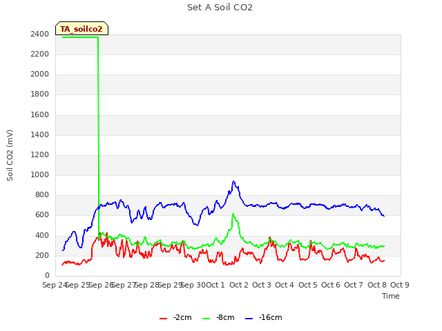 plot of Set A Soil CO2