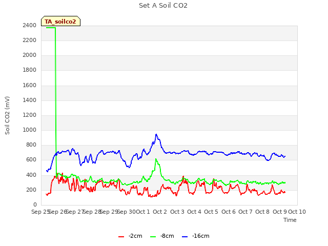 plot of Set A Soil CO2