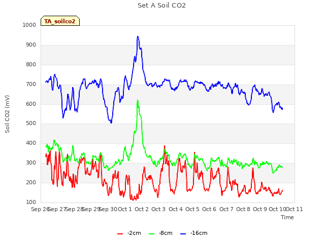 plot of Set A Soil CO2